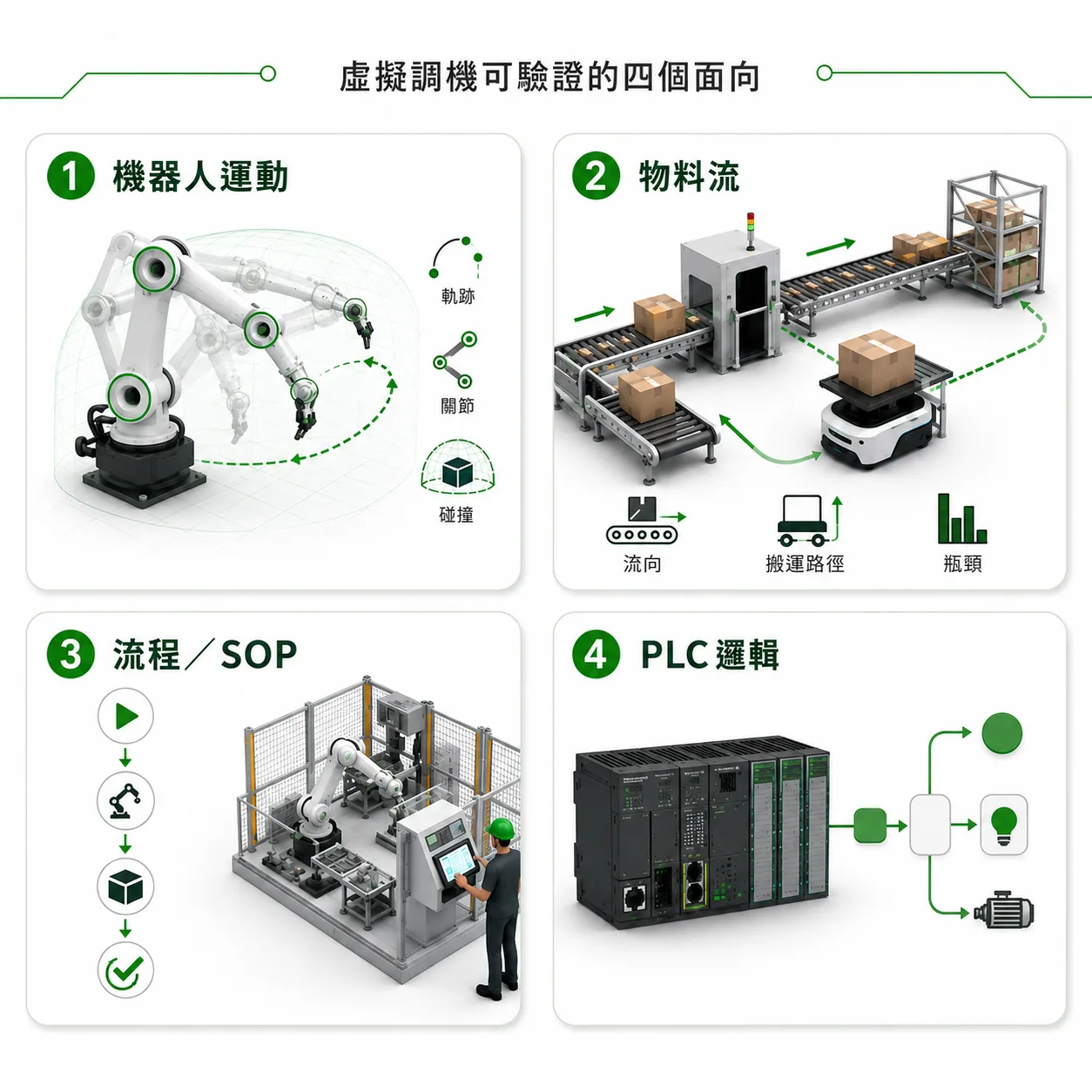 虛擬調機可驗證的四個面向示意圖:機器人運動的軌跡、關節與碰撞,物料流的流向、搬運路徑與瓶頸,流程與 SOP,以及 PLC 邏輯