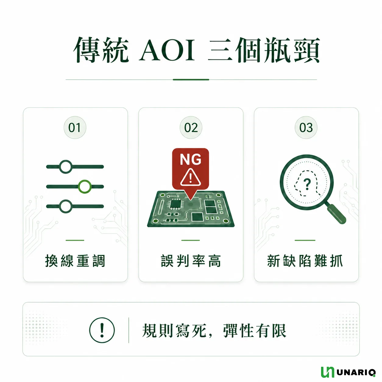導入 AI 視覺檢測前,傳統 AOI 的三個瓶頸示意圖:01 換線重調、02 誤判率高、03 新缺陷難抓,下方標註規則寫死導致彈性有限