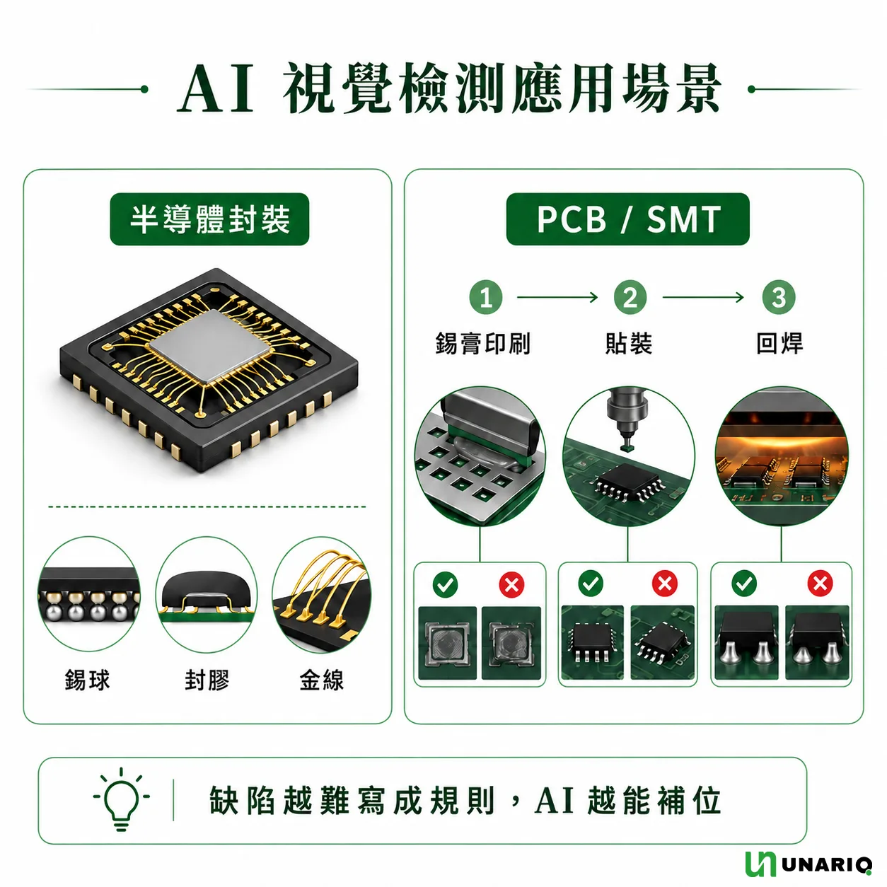 AI 視覺檢測應用場景示意圖:左側半導體封裝的錫球、封膠與金線檢測,右側 PCB/SMT 的錫膏印刷、貼裝與回焊三個關卡並列 OK 與 NG 對照