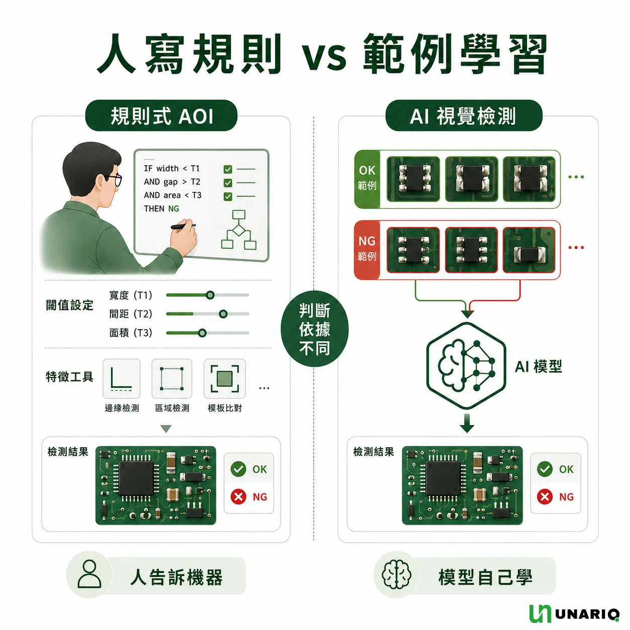 AI 視覺檢測與規則式 AOI 的判斷依據對照圖:左側工程師寫下閾值條件並設定邊緣檢測、區域檢測與模板比對工具,右側以 OK 與 NG 範例訓練 AI 模型,底部標示人告訴機器與模型自己學