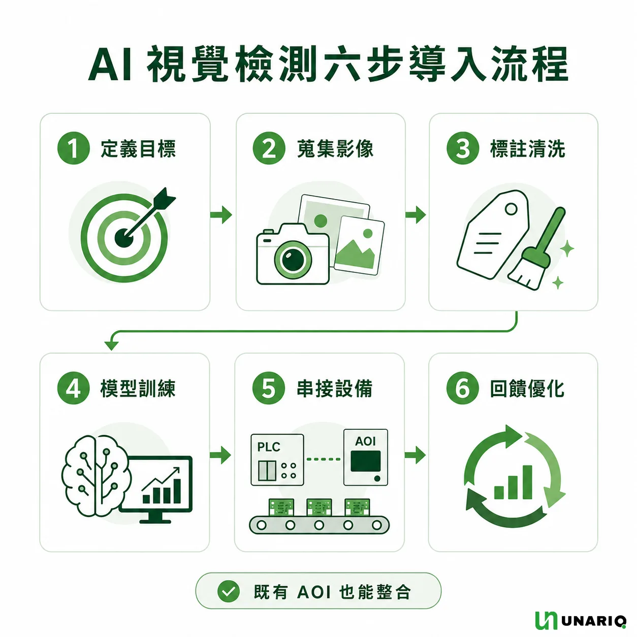 AI 視覺檢測六步導入流程圖:定義目標、蒐集影像、標註清洗、模型訓練、串接設備(PLC 與既有 AOI)、回饋優化依序連接,下方標註既有 AOI 也能整合