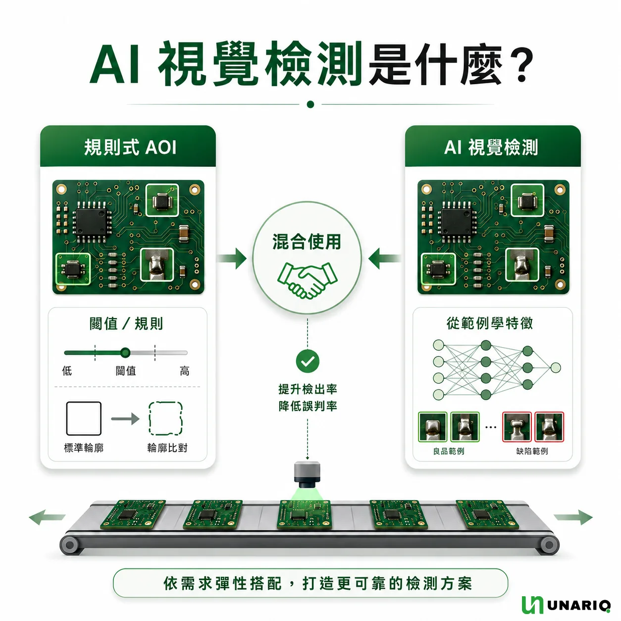 AI 視覺檢測是什麼示意圖:左側規則式 AOI 以閾值與標準輪廓比對判定,右側 AI 視覺檢測從良品與缺陷範例學習特徵,兩者在中央匯整為混合使用以提升檢出率並降低誤判率,下方為相機在輸送帶上取像的產線