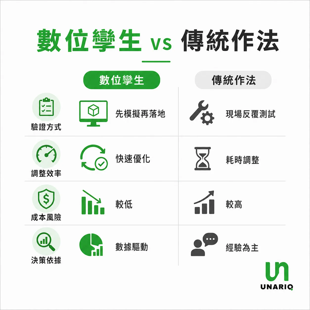 數位孿生與傳統作法比較圖,從驗證方式、調整效率、成本風險與決策依據四個面向,對比「先模擬再落地」與「現場反覆測試」的差異
