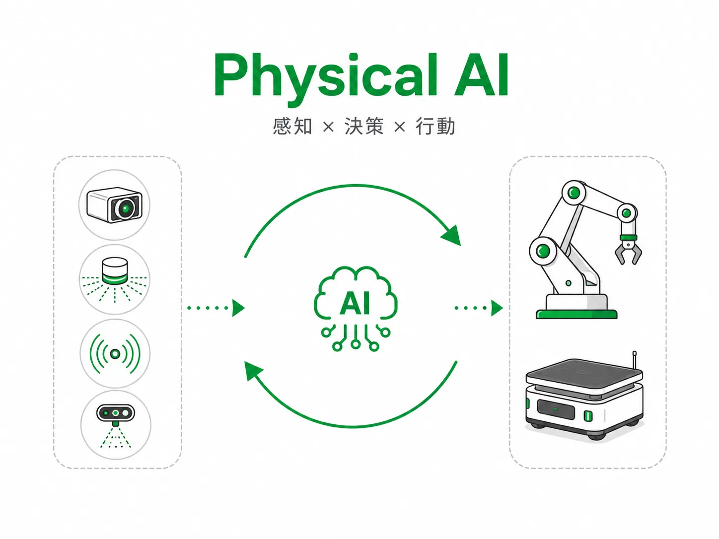 Physical AI 是什麼示意圖，左側為相機與感測器構成的感知層、右側為機械手臂與自主移動機器人等實體設備，中間以循環箭頭表示 AI 在真實世界中感知、決策與行動的閉環