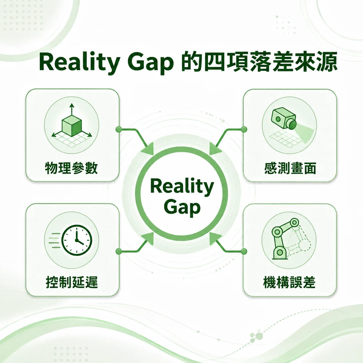 Sim2Real 的 Reality Gap 四項落差來源示意圖：物理參數、感測畫面、控制延遲與機構誤差四個方塊，分別以箭頭指向中央的 Reality Gap