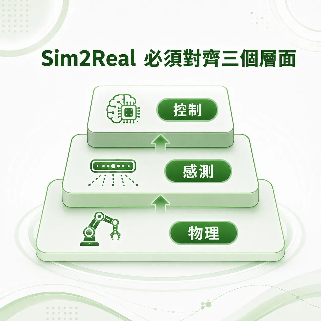 Sim2Real 必須對齊的三個層面示意圖：物理、感測、控制由下而上堆疊成三層階梯，箭頭自底層的物理往上貫穿至頂層的控制