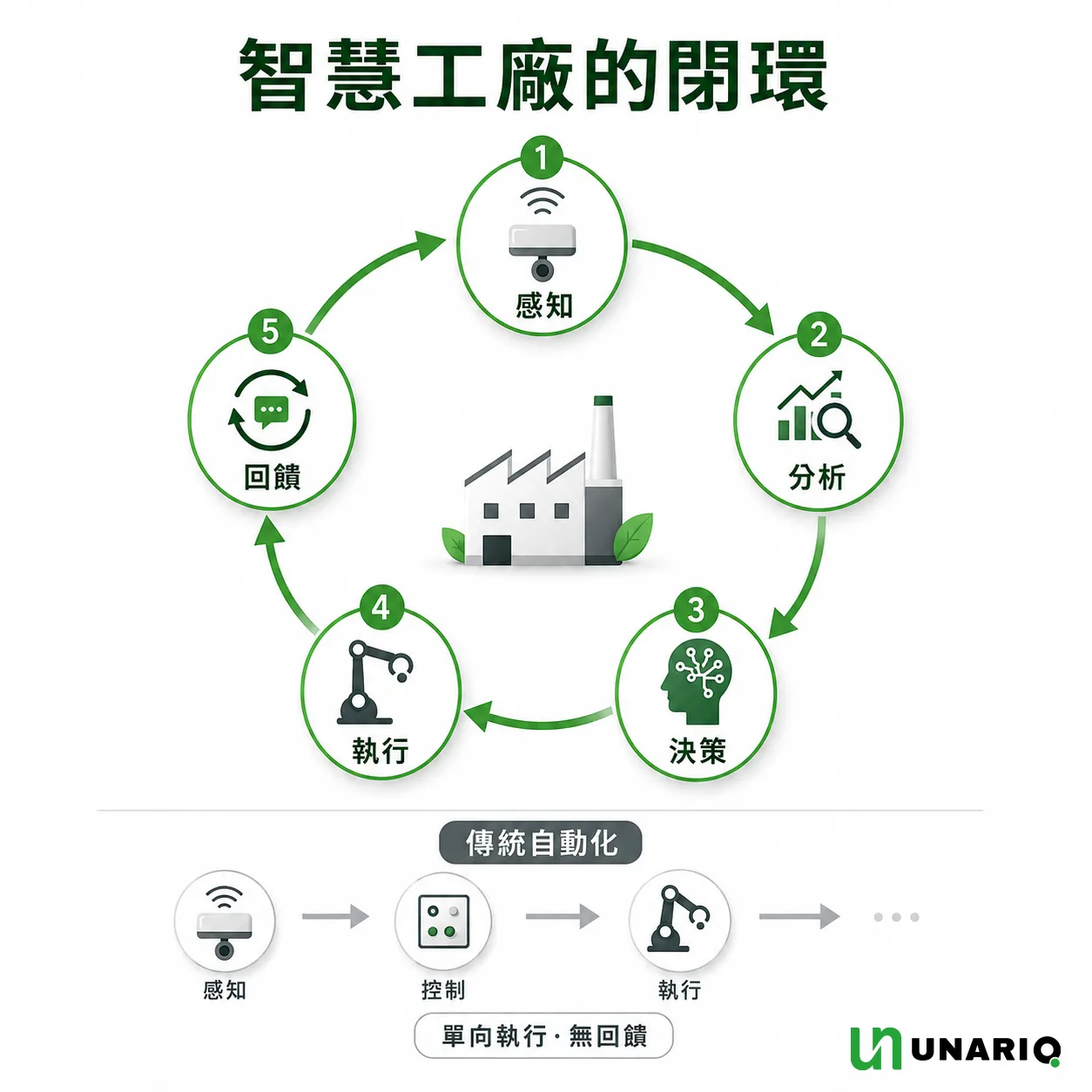 智慧工廠的閉環示意圖:感知、分析、決策、執行、回饋五個階段編號後首尾相接環繞工廠,下方另列傳統自動化的感知、控制、執行單向流程並標註無回饋