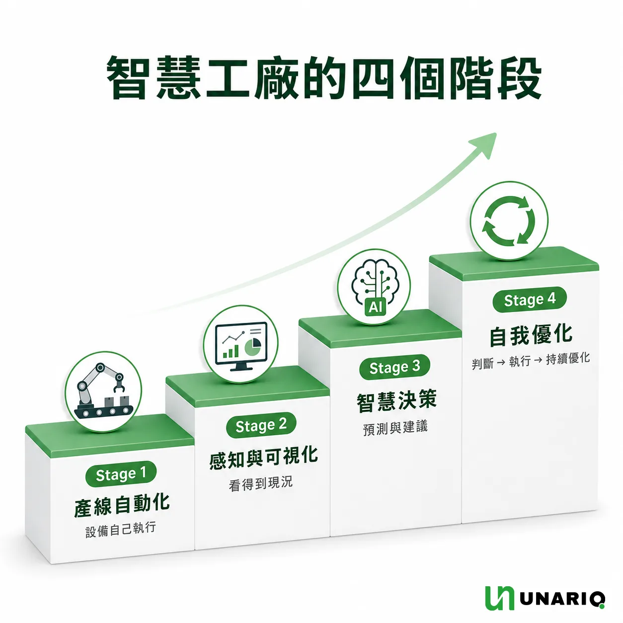 智慧工廠四個階段階梯示意圖:Stage 1 產線自動化「設備自己執行」、Stage 2 感知與可視化「看得到現況」、Stage 3 智慧決策「預測與建議」、Stage 4 自我優化「判斷、執行、持續優化」逐級升高