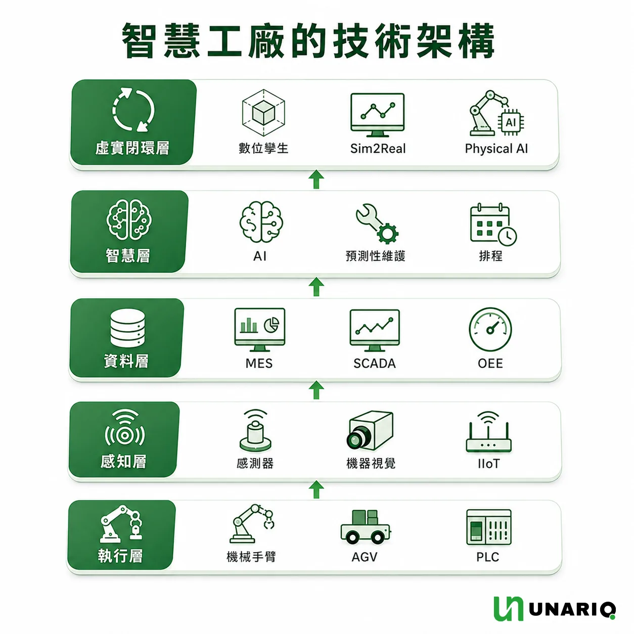 智慧工廠技術架構分層示意圖:由下而上為執行層(機械手臂、AGV、PLC)、感知層(感測器、機器視覺、IIoT)、資料層(MES、SCADA、OEE)、智慧層(AI、預測性維護、排程)與虛實閉環層(數位孿生、Sim2Real、Physical AI),層間以向上箭頭相連