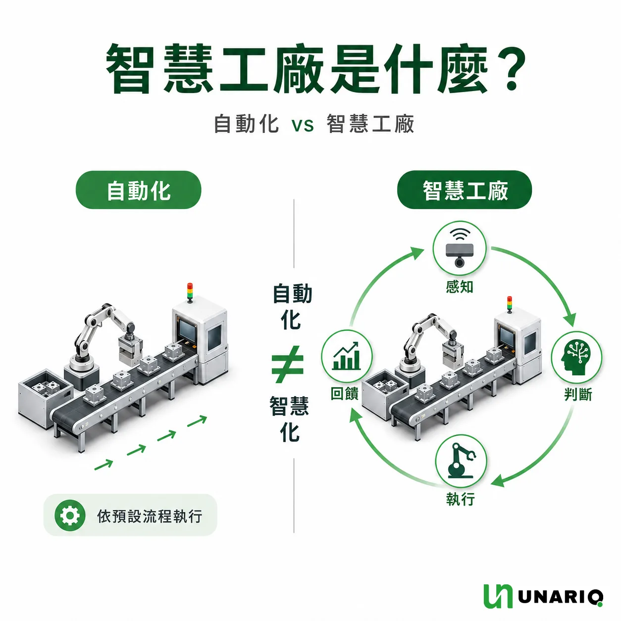智慧工廠是什麼示意圖:左側「自動化」為產線設備依預設流程單向執行,右側「智慧工廠」以感知、判斷、執行、回饋四個節點環繞同一條產線,中間以「自動化 ≠ 智慧化」標示兩者分界