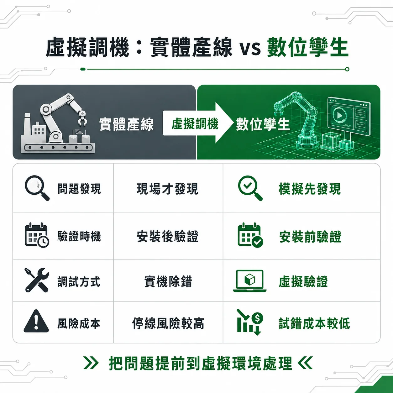 虛擬調機是什麼的示意圖:左側灰色的實體產線與機械手臂、右側綠色的數位孿生虛擬產線,中間以「虛擬調機」箭頭相連,下方對照問題發現、驗證時機、調試方式與風險成本四個項目